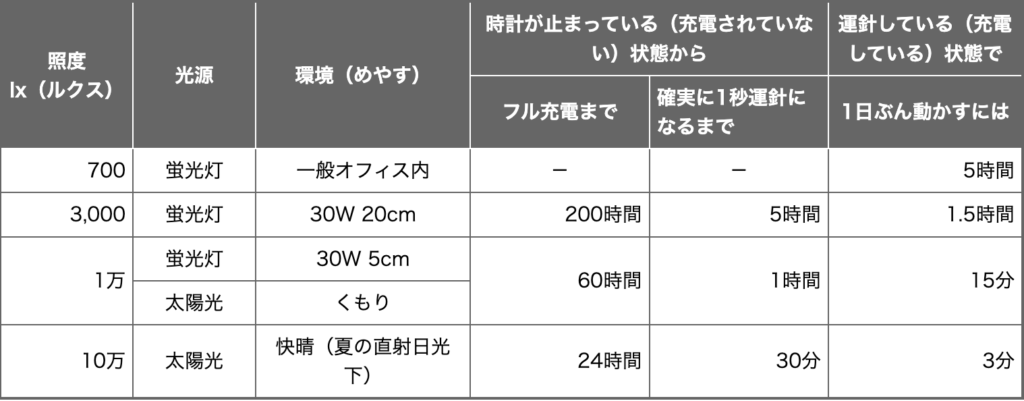 seikosolar-chargingtable